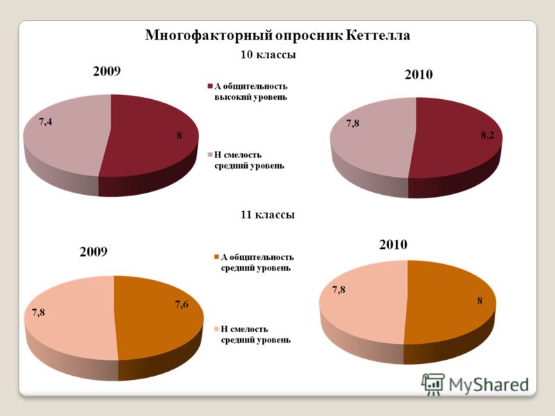 Методика оценка уровня общительности в ф ряховского. Уровень общительности. мой уровень общительности. уровень общительности ряховский интерпретация.