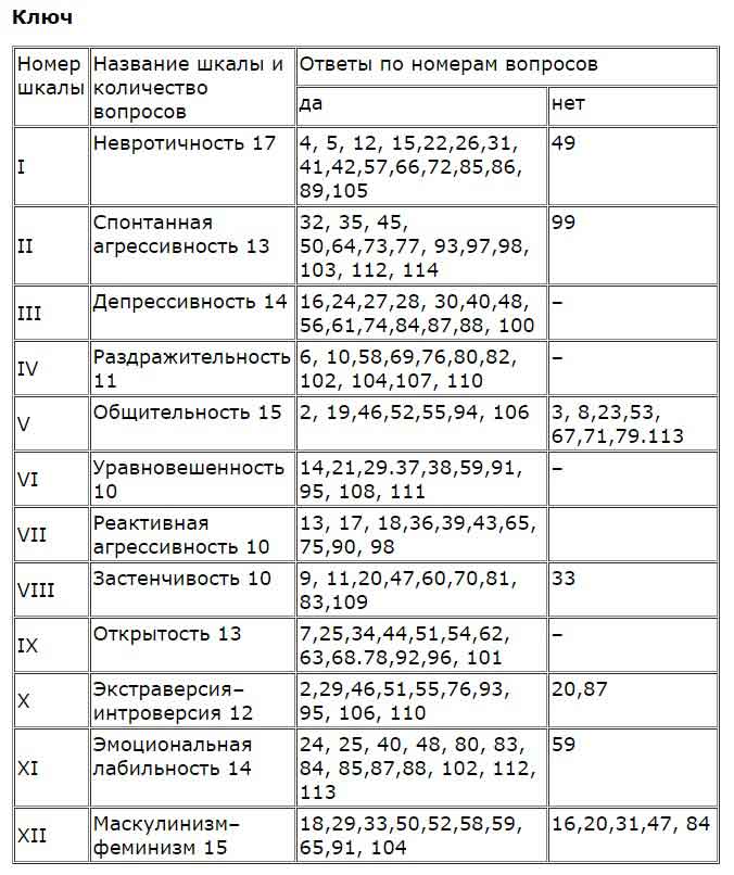 Миннесотский многоаспектный личностный опросник пройти. Фрайбургский личностный опросник. Фрайбургский многофакторный личностный опросник. FPI-1 тест. Фрайбургский многофакторный личностный опросник ключ.